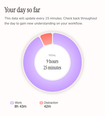 "Your day so far" ja tilastot, 8h 43min työtä ja 42 minuuttia häiriötä
